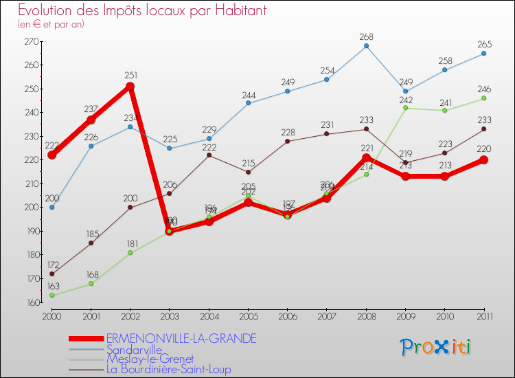 Evolution et montant des impôts locaux par Habitant pour ERMENONVILLE-LA-GRANDE et les communes proches Comparaison des impôts locaux par habitant pour ERMENONVILLE-LA-GRANDE et les communes voisines