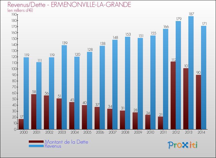 Evolution comparée de la dette et des revenus pour la commune de ERMENONVILLE-LA-GRANDE de 2000 à 2014 Comparaison de la dette et des revenus pour ERMENONVILLE-LA-GRANDE de 2000 à 2014