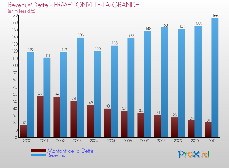 Evolution comparée de la dette et des revenus pour la commune de ERMENONVILLE-LA-GRANDE de 2000 à 2011 Comparaison de la dette et des revenus pour ERMENONVILLE-LA-GRANDE de 2000 à 2011