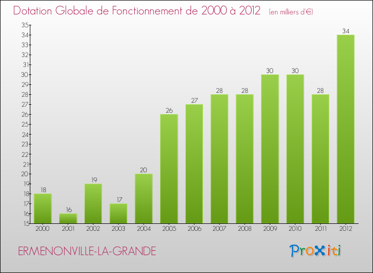 Evolution du montant de la Dotation Globale de Fonctionnement pour la commune de ERMENONVILLE-LA-GRANDE de 2000 à 2012 Evolution du montant de la Dotation Globale de Fonctionnement pour ERMENONVILLE-LA-GRANDE de 2000 à 2012