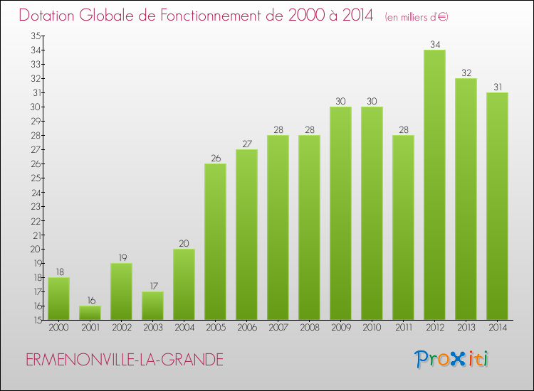 Evolution du montant de la Dotation Globale de Fonctionnement pour la commune de ERMENONVILLE-LA-GRANDE de 2000 à 2014 Evolution du montant de la Dotation Globale de Fonctionnement pour ERMENONVILLE-LA-GRANDE de 2000 à 2014