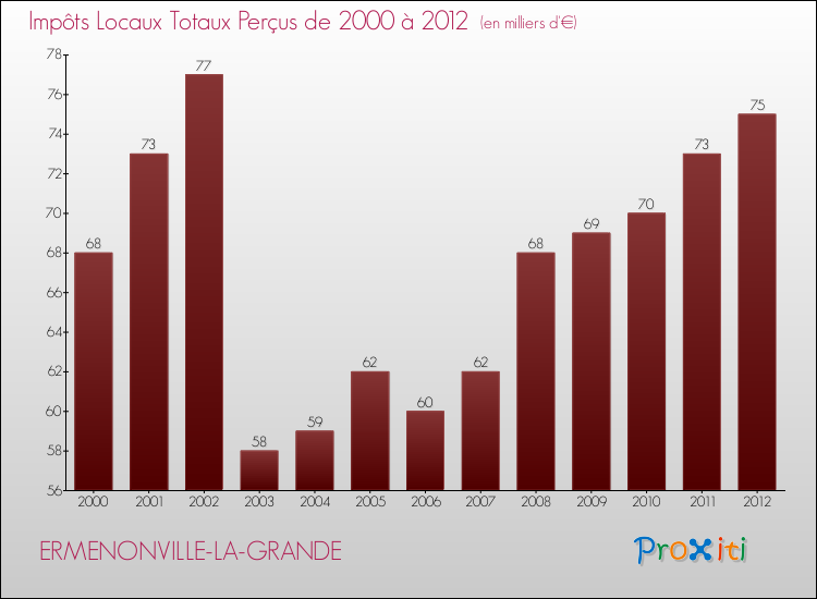 Evolution des Impôts Locaux pour la commune de ERMENONVILLE-LA-GRANDE de 2000 à 2012 Evolution des Impôts Locaux pour ERMENONVILLE-LA-GRANDE de 2000 à 2012