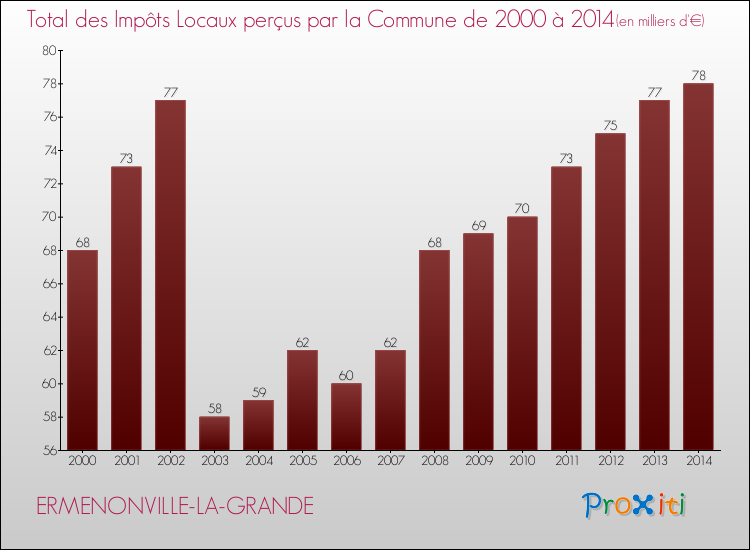 Evolution des Impôts Locaux pour la commune de ERMENONVILLE-LA-GRANDE de 2000 à 2014 Evolution des Impôts Locaux pour ERMENONVILLE-LA-GRANDE de 2000 à 2014