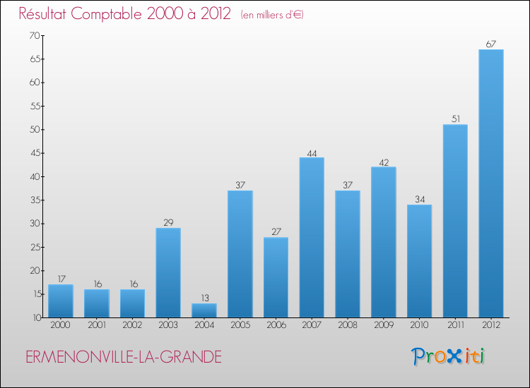 Evolution du résultat comptable pour la commune de ERMENONVILLE-LA-GRANDE de 2000 à 2012 Evolution du résultat comptable pour ERMENONVILLE-LA-GRANDE de 2000 à 2012
