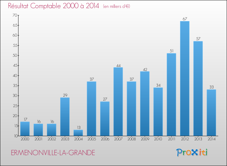 Evolution du résultat comptable pour la commune de ERMENONVILLE-LA-GRANDE de 2000 à 2014 Evolution du résultat comptable pour ERMENONVILLE-LA-GRANDE de 2000 à 2014