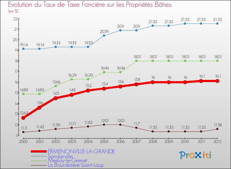 Evolution du taux de la taxe foncière sur le bati pour ERMENONVILLE-LA-GRANDE et les communes proches de 2000 à 2012 Comparaison des taux de taxe foncière sur le bati pour ERMENONVILLE-LA-GRANDE et les communes voisines de 2000 à 2012