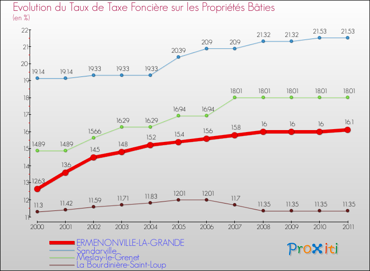 Evolution du taux de la taxe foncière sur le bati pour ERMENONVILLE-LA-GRANDE et les communes proches Comparaison des taux de taxe foncière sur le bati pour ERMENONVILLE-LA-GRANDE et les communes voisines
