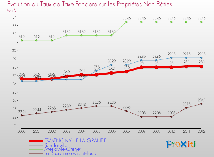 Evolution du taux de la taxe foncière sur les immeubles et terrains non batis pour ERMENONVILLE-LA-GRANDE et les communes proches de 2000 à 2012 Comparaison des taux de la taxe foncière sur les immeubles et terrains non batis pour ERMENONVILLE-LA-GRANDE et les communes voisines de 2000 à 2012