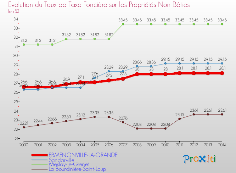 Evolution du taux de la taxe foncière sur les immeubles et terrains non batis pour ERMENONVILLE-LA-GRANDE et les communes proches de 2000 à 2014 Comparaison des taux de la taxe foncière sur les immeubles et terrains non batis pour ERMENONVILLE-LA-GRANDE et les communes voisines de 2000 à 2014