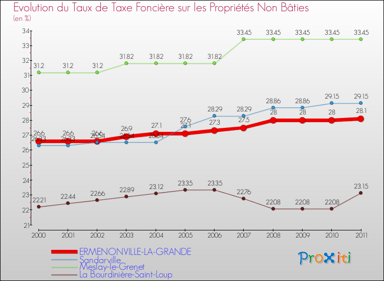 Evolution du taux de la taxe foncière sur les immeubles et terrains non batis pour ERMENONVILLE-LA-GRANDE et les communes proches Comparaison des taux de la taxe foncière sur les immeubles et terrains non batis pour ERMENONVILLE-LA-GRANDE et les communes voisines