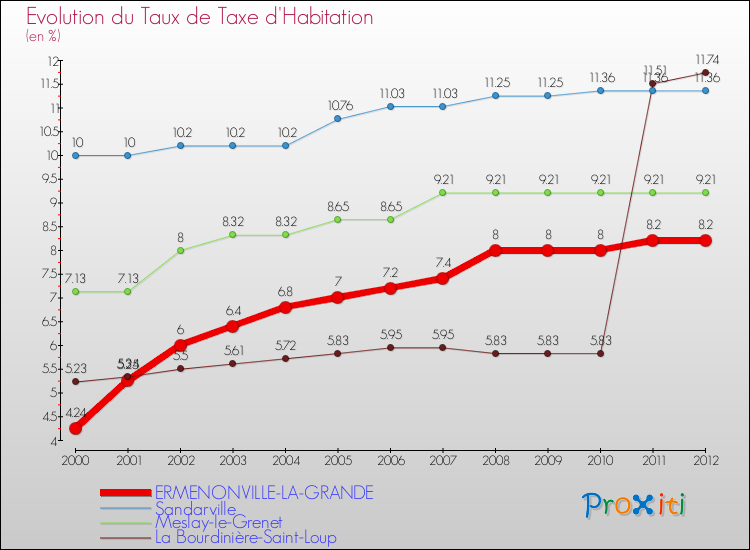 Evolution du taux de la taxe d'habitation pour ERMENONVILLE-LA-GRANDE et les communes proches Comparaison des taux de la taxe d'habitation pour ERMENONVILLE-LA-GRANDE et les communes voisines