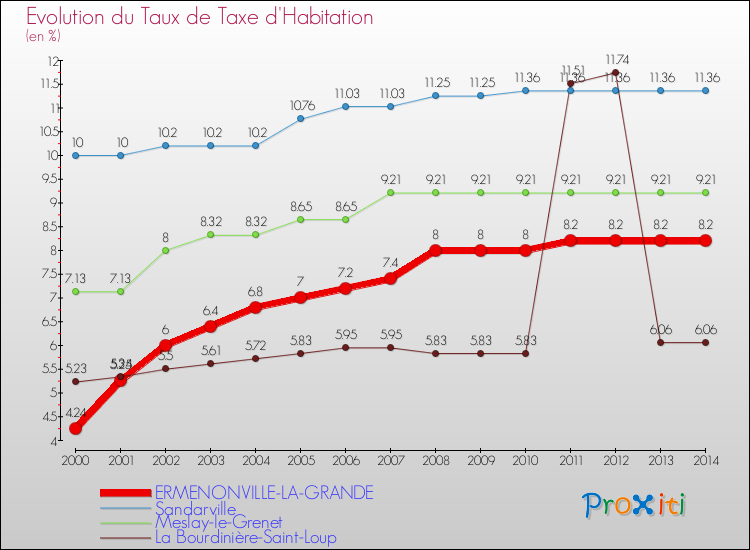 Evolution du taux de la taxe d'habitation pour ERMENONVILLE-LA-GRANDE et les communes proches de 2000 à 2014 Comparaison des taux de la taxe d'habitation pour ERMENONVILLE-LA-GRANDE et les communes voisines de 2000 à 2014