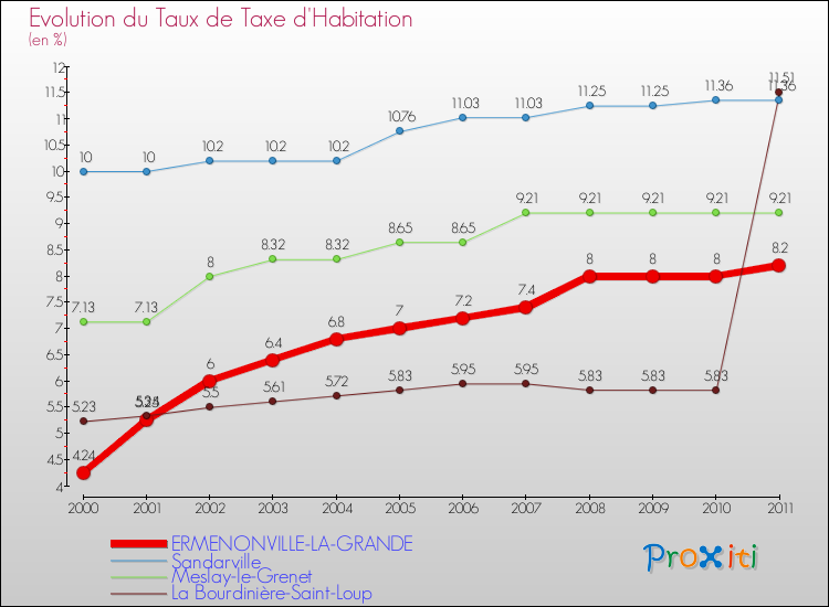 Evolution du taux de la taxe d'habitation pour ERMENONVILLE-LA-GRANDE et les communes proches Comparaison des taux de la taxe d'habitation pour ERMENONVILLE-LA-GRANDE et les communes voisines