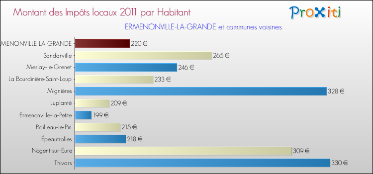 Montant des impôts locaux par Habitant pour ERMENONVILLE-LA-GRANDE et les communes proches Comparaison des impôts locaux par habitant pour ERMENONVILLE-LA-GRANDE et les communes voisines