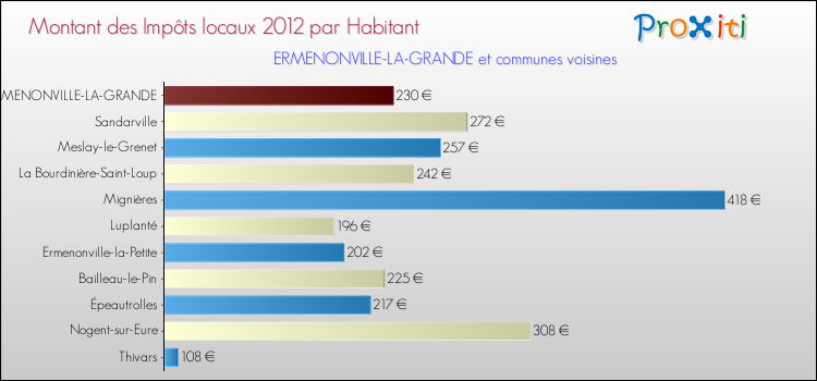Montant des impôts locaux par Habitant pour ERMENONVILLE-LA-GRANDE et les communes proches Comparaison des impôts locaux par habitant pour ERMENONVILLE-LA-GRANDE et les communes voisines