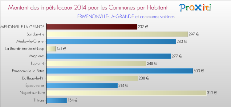 Montant des impôts locaux par Habitant pour ERMENONVILLE-LA-GRANDE et les communes proches en 2014 Comparaison des impôts locaux par habitant pour ERMENONVILLE-LA-GRANDE et les communes voisines en 2014