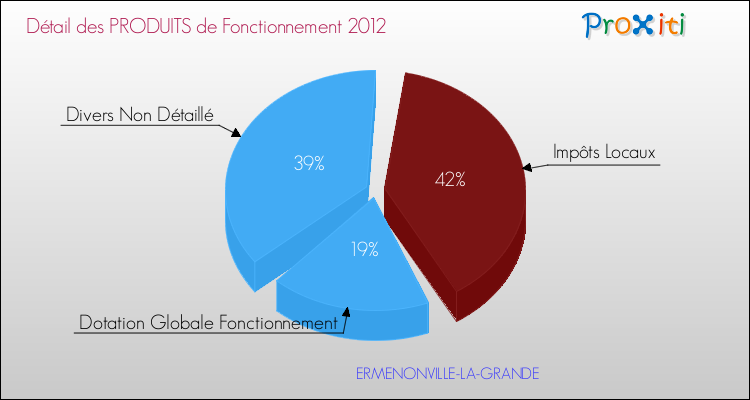 Décomposition du Budget de Fonctionnement 2012 de la commune de ERMENONVILLE-LA-GRANDE Budget de Fonctionnement 2012 pour la commune de ERMENONVILLE-LA-GRANDE