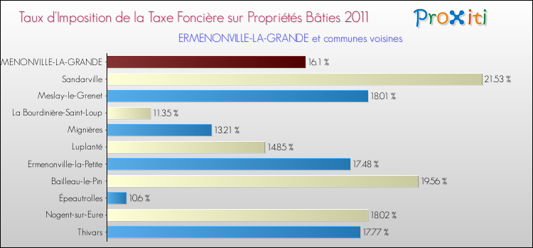 Taux d'imposition de la taxe foncière sur le bati 2011 pour ERMENONVILLE-LA-GRANDE et les communes proches Comparaison des taux d'imposition de la taxe foncière sur le bati 2011 pour ERMENONVILLE-LA-GRANDE et les communes voisines