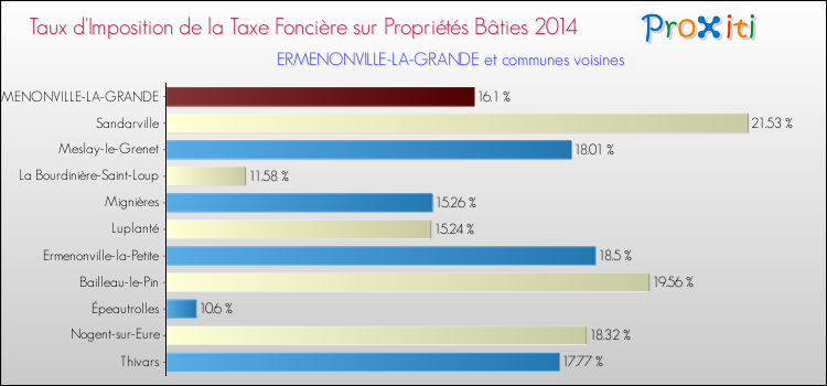 Taux d'imposition de la taxe foncière sur le bati 2014 pour ERMENONVILLE-LA-GRANDE et les communes proches Comparaison des taux d'imposition de la taxe foncière sur le bati 2014 pour ERMENONVILLE-LA-GRANDE et les communes voisines