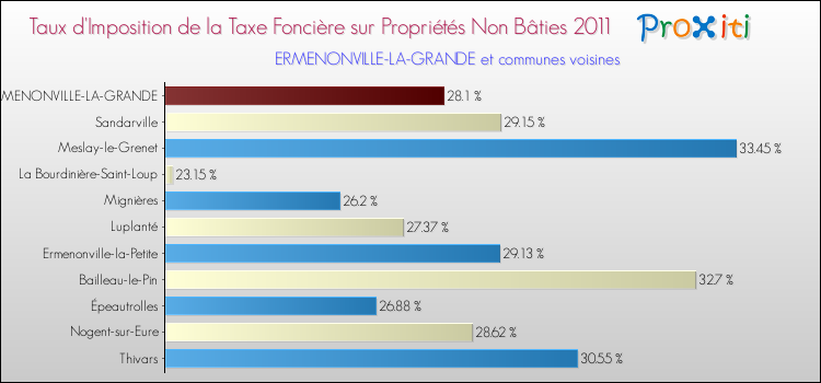Taux d'imposition de la taxe foncière sur les immeubles et terrains non batis 2011 pour ERMENONVILLE-LA-GRANDE et les communes proches Comparaison des taux d'imposition de la taxe foncière sur les immeubles et terrains non batis 2011 pour ERMENONVILLE-LA-GRANDE et les communes voisines