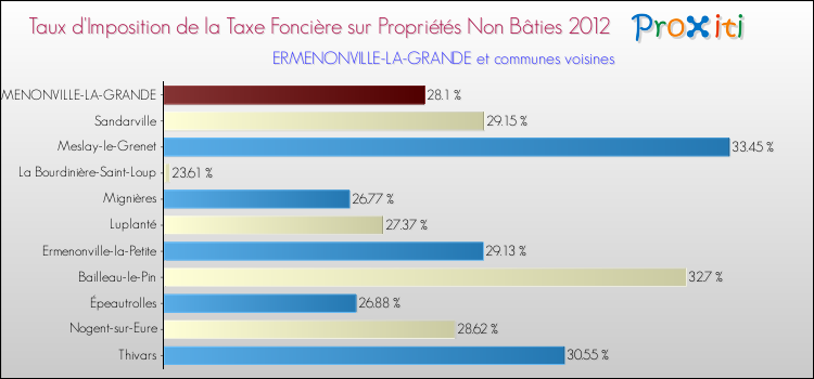 Taux d'imposition de la taxe foncière sur les immeubles et terrains non batis 2012 pour ERMENONVILLE-LA-GRANDE et les communes proches Comparaison des taux d'imposition de la taxe foncière sur les immeubles et terrains non batis 2012 pour ERMENONVILLE-LA-GRANDE et les communes voisines