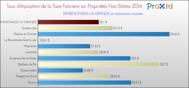 Taux d'imposition de la taxe foncière sur les immeubles et terrains non batis 2014 pour ERMENONVILLE-LA-GRANDE et les communes proches Comparaison des taux d'imposition de la taxe foncière sur les immeubles et terrains non batis 2014 pour ERMENONVILLE-LA-GRANDE et les communes voisines