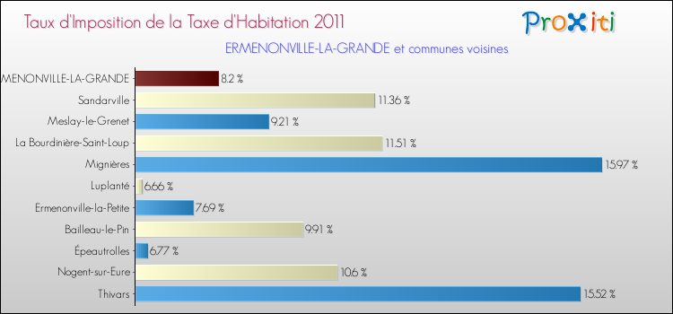 Taux d'imposition de la taxe d'habitation 2011 pour ERMENONVILLE-LA-GRANDE et les communes proches Comparaison des taux d'imposition de la taxe d'habitation 2011 pour ERMENONVILLE-LA-GRANDE et les communes voisines