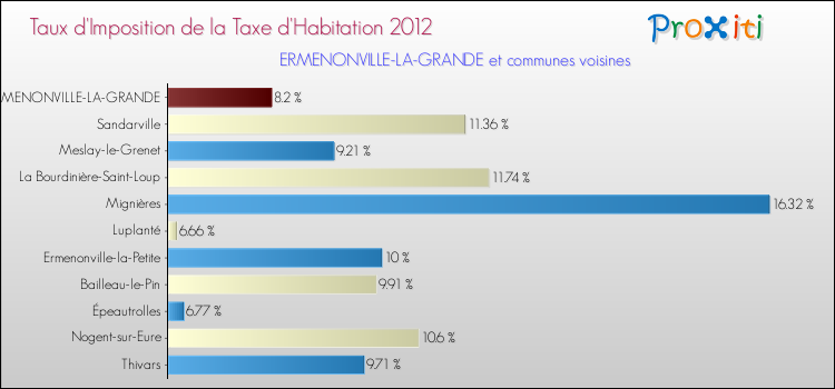 Taux d'imposition de la taxe d'habitation 2012 pour ERMENONVILLE-LA-GRANDE et les communes proches Comparaison des taux d'imposition de la taxe d'habitation 2012 pour ERMENONVILLE-LA-GRANDE et les communes voisines