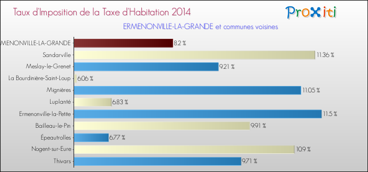Taux d'imposition de la taxe d'habitation 2014 pour ERMENONVILLE-LA-GRANDE et les communes proches Comparaison des taux d'imposition de la taxe d'habitation 2014 pour ERMENONVILLE-LA-GRANDE et les communes voisines