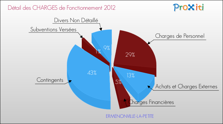 Décomposition des Charges de Fonctionnement 2012 de la commune de ERMENONVILLE-LA-PETITE Charges de Fonctionnement 2012 pour la commune de ERMENONVILLE-LA-PETITE