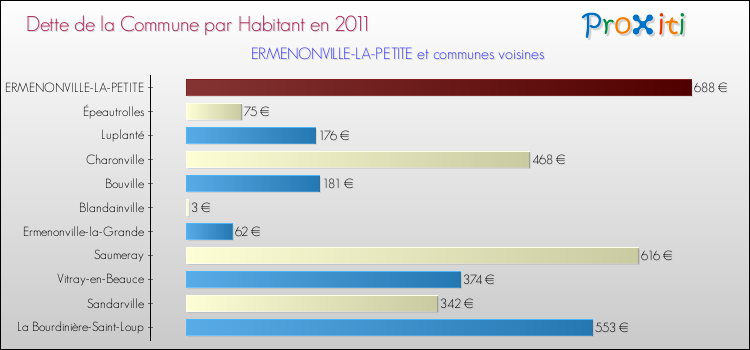 Dette par habitant de la commune en 2011 pour ERMENONVILLE-LA-PETITE et les communes proches Comparaison de la dette par habitant de la commune en 2011 pour ERMENONVILLE-LA-PETITE et les communes voisines