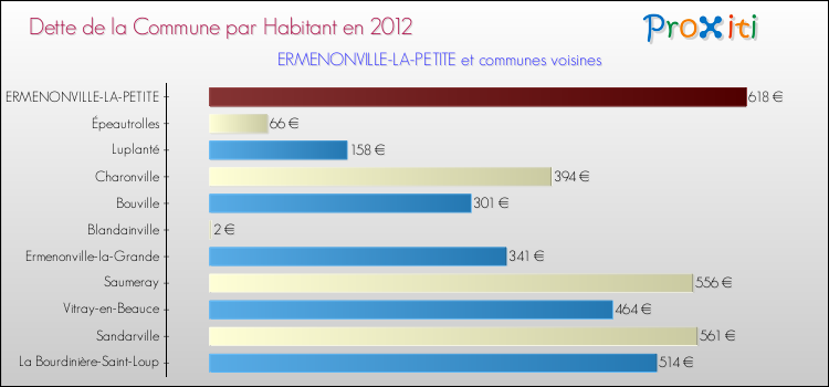 Dette par habitant de la commune en 2012 pour ERMENONVILLE-LA-PETITE et les communes proches Comparaison de la dette par habitant de la commune en 2012 pour ERMENONVILLE-LA-PETITE et les communes voisines