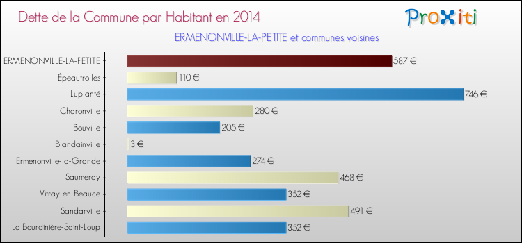 Dette par habitant de la commune en 2014 pour ERMENONVILLE-LA-PETITE et les communes proches Comparaison de la dette par habitant de la commune en 2014 pour ERMENONVILLE-LA-PETITE et les communes voisines