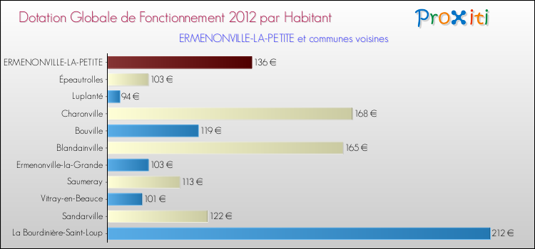 Montant des dotations globales de fonctionnement DGF par Habitant pour ERMENONVILLE-LA-PETITE et les communes proches Comparaison des des dotations globales de fonctionnement DGF par habitant pour ERMENONVILLE-LA-PETITE et les communes voisines
