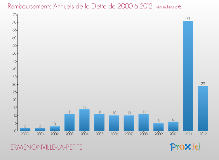 Evolution de l'annuité de la dette pour la commune de ERMENONVILLE-LA-PETITE de 2000 à 2012 Annuités de la dette pour ERMENONVILLE-LA-PETITE de 2000 à 2012