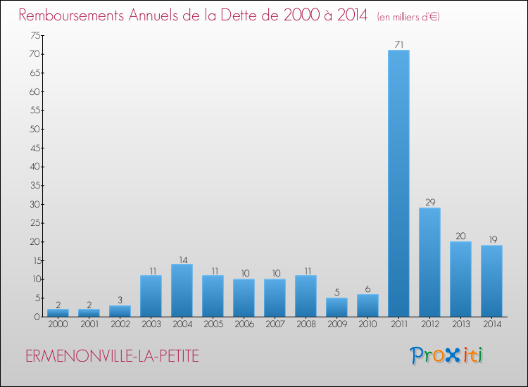 Evolution de l'annuité de la dette pour la commune de ERMENONVILLE-LA-PETITE de 2000 à 2014 Annuités de la dette pour ERMENONVILLE-LA-PETITE de 2000 à 2014