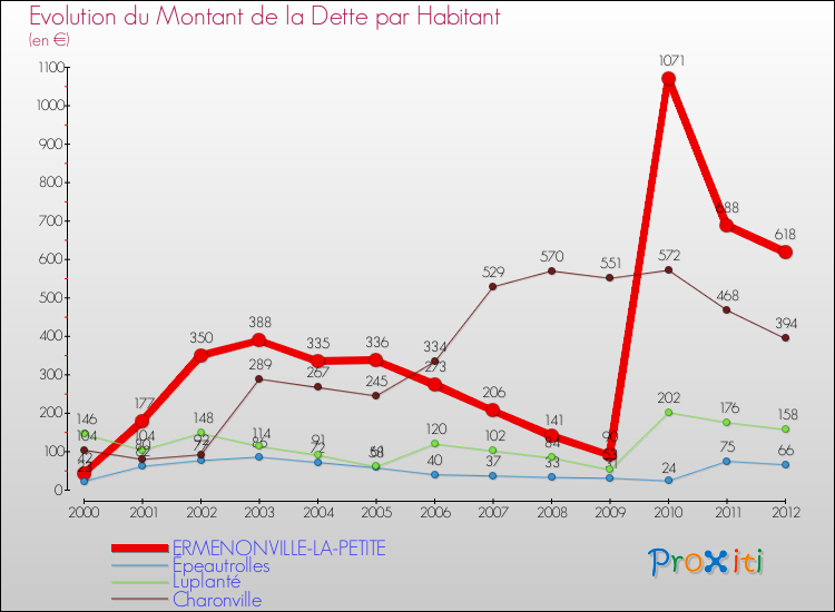 Evolution de la dette par habitant pour la commune de ERMENONVILLE-LA-PETITE et les communes proches de 2000 à 2012 Comparaison de la dette par habitant pour ERMENONVILLE-LA-PETITE et les communes voisines de 2000 à 2012