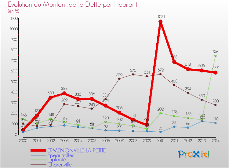 Evolution de la dette par habitant pour la commune de ERMENONVILLE-LA-PETITE et les communes proches de 2000 à 2014 Comparaison de la dette par habitant pour ERMENONVILLE-LA-PETITE et les communes voisines de 2000 à 2014