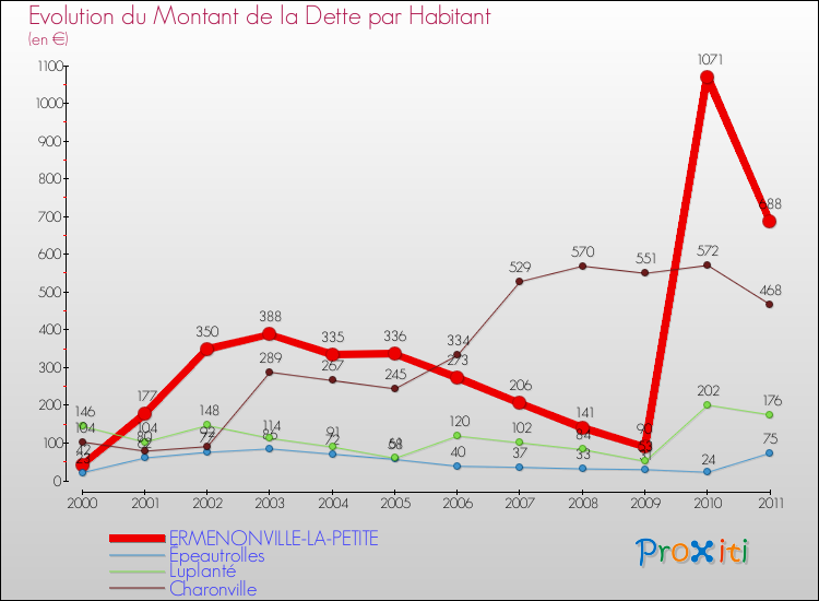 Evolution de la dette par habitant pour la commune de ERMENONVILLE-LA-PETITE et les communes proches Comparaison de la dette par habitant pour ERMENONVILLE-LA-PETITE et les communes voisines