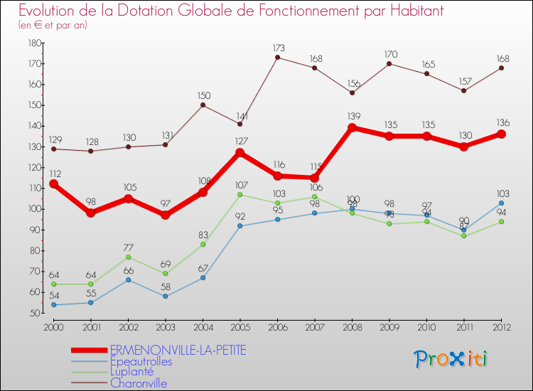 Evolution et montant de la dotation globale de fonctionnement par Habitant pour ERMENONVILLE-LA-PETITE et les communes proches Comparaison des dotations globales de fonctionnement par habitant pour ERMENONVILLE-LA-PETITE et les communes voisines