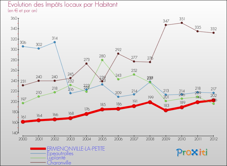 Evolution et montant des impôts locaux par Habitant pour ERMENONVILLE-LA-PETITE et les communes proches Comparaison des impôts locaux par habitant pour ERMENONVILLE-LA-PETITE et les communes voisines