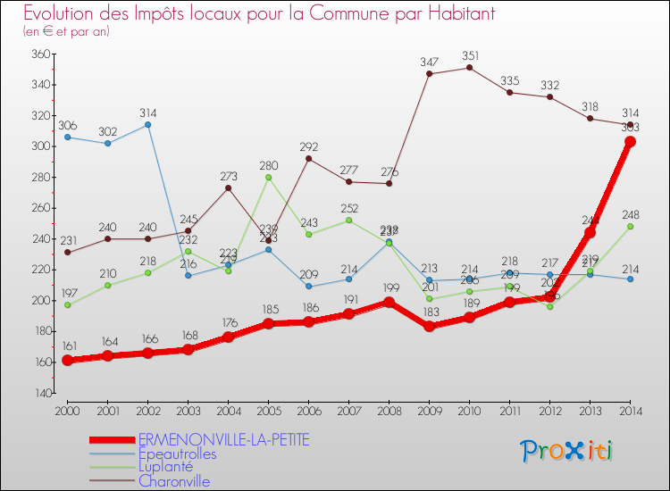 Evolution et montant des impôts locaux par Habitant pour ERMENONVILLE-LA-PETITE et les communes proches de 2000 à 2014 Comparaison des impôts locaux par habitant pour ERMENONVILLE-LA-PETITE et les communes voisines de 2000 à 2014