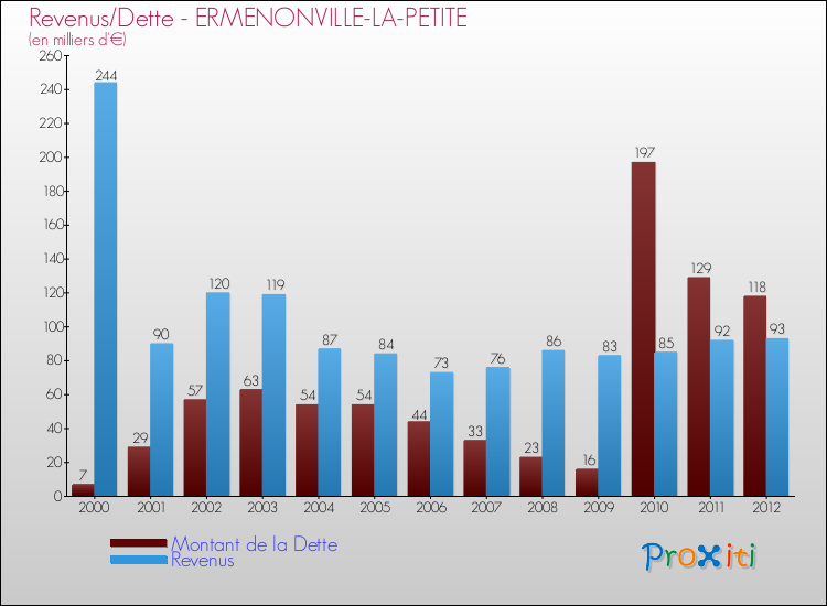 Evolution comparée de la dette et des revenus pour la commune de ERMENONVILLE-LA-PETITE de 2000 à 2012 Comparaison de la dette et des revenus pour ERMENONVILLE-LA-PETITE de 2000 à 2012