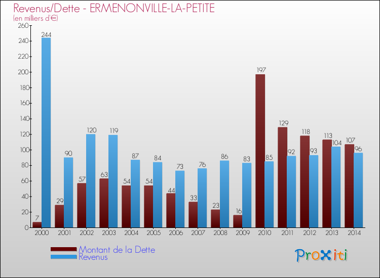 Evolution comparée de la dette et des revenus pour la commune de ERMENONVILLE-LA-PETITE de 2000 à 2014 Comparaison de la dette et des revenus pour ERMENONVILLE-LA-PETITE de 2000 à 2014