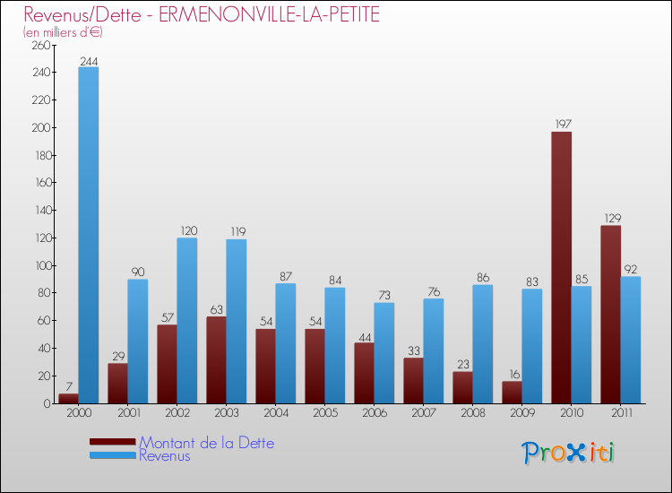 Evolution comparée de la dette et des revenus pour la commune de ERMENONVILLE-LA-PETITE de 2000 à 2011 Comparaison de la dette et des revenus pour ERMENONVILLE-LA-PETITE de 2000 à 2011