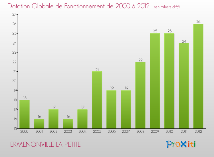 Evolution du montant de la Dotation Globale de Fonctionnement pour la commune de ERMENONVILLE-LA-PETITE de 2000 à 2012 Evolution du montant de la Dotation Globale de Fonctionnement pour ERMENONVILLE-LA-PETITE de 2000 à 2012