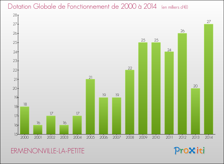 Evolution du montant de la Dotation Globale de Fonctionnement pour la commune de ERMENONVILLE-LA-PETITE de 2000 à 2014 Evolution du montant de la Dotation Globale de Fonctionnement pour ERMENONVILLE-LA-PETITE de 2000 à 2014