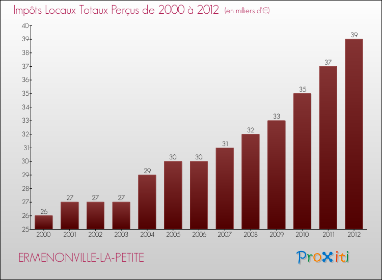 Evolution des Impôts Locaux pour la commune de ERMENONVILLE-LA-PETITE de 2000 à 2012 Evolution des Impôts Locaux pour ERMENONVILLE-LA-PETITE de 2000 à 2012
