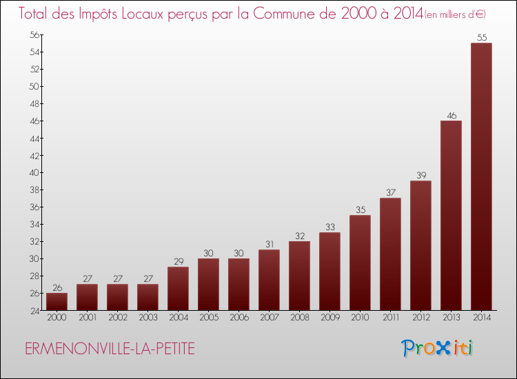 Evolution des Impôts Locaux pour la commune de ERMENONVILLE-LA-PETITE de 2000 à 2014 Evolution des Impôts Locaux pour ERMENONVILLE-LA-PETITE de 2000 à 2014