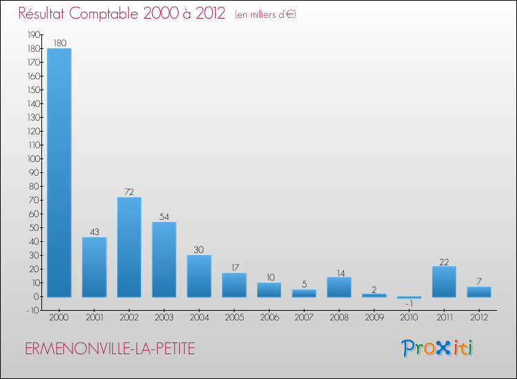 Evolution du résultat comptable pour la commune de ERMENONVILLE-LA-PETITE de 2000 à 2012 Evolution du résultat comptable pour ERMENONVILLE-LA-PETITE de 2000 à 2012